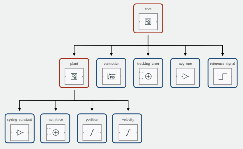 Diagram tree structure